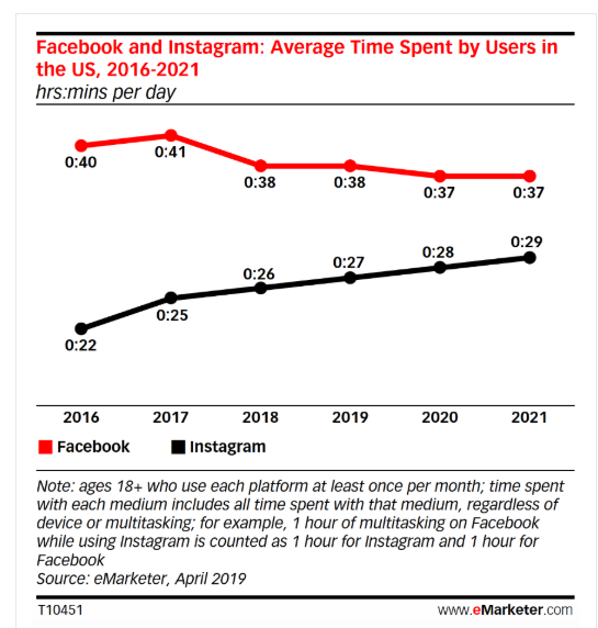 В 2020 году среднее время, проведенное в Instagram ежедневно, составит 28 минут на одного пользователя